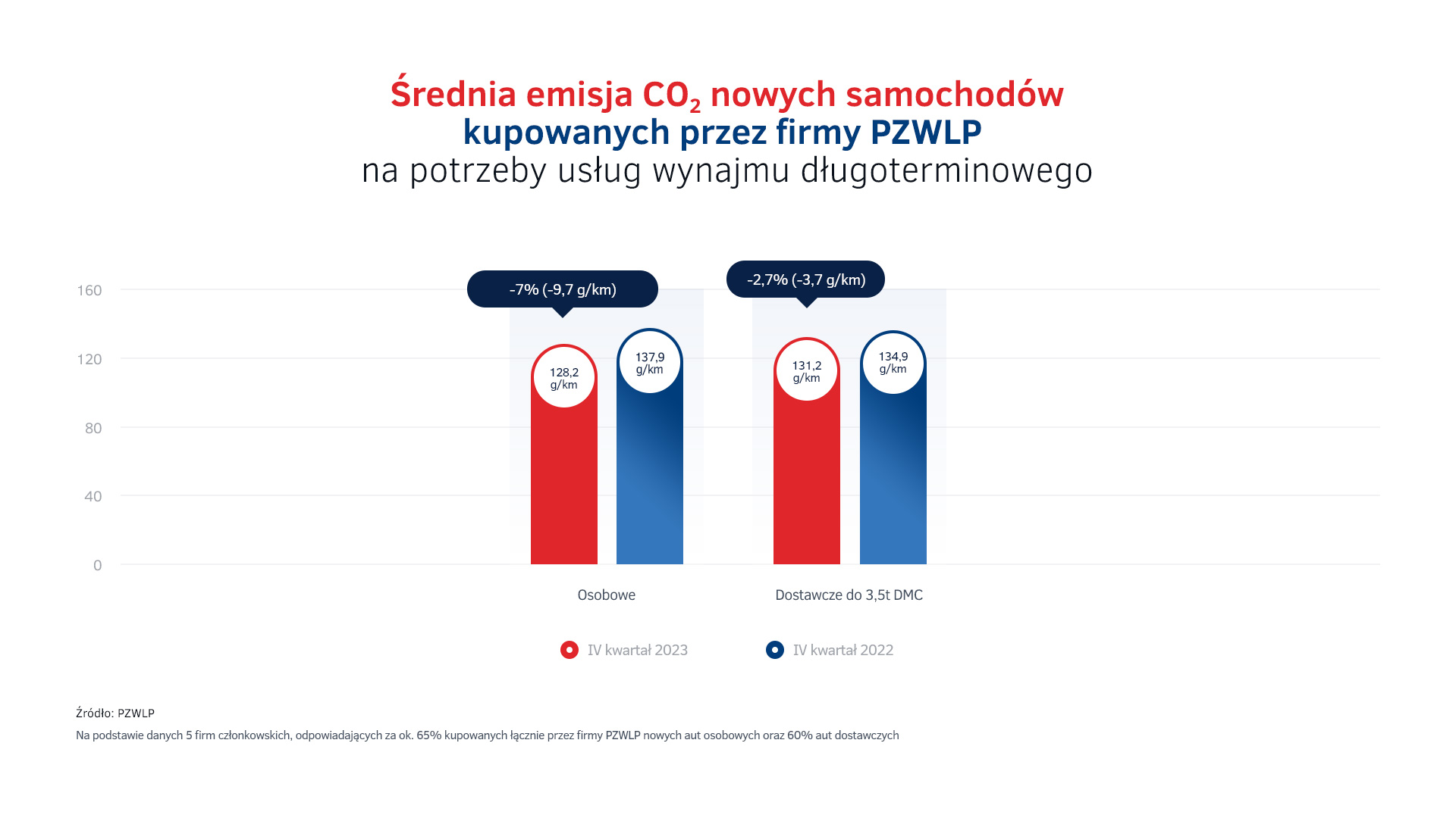 Emisje CO2 - nowe auta w wynajmie długoterminowym w IV kw. 2023.jpg